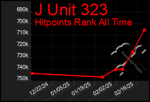 Total Graph of J Unit 323