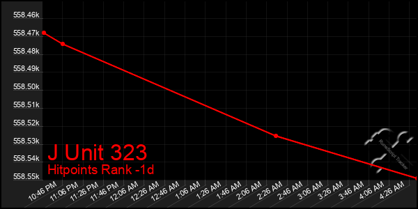 Last 24 Hours Graph of J Unit 323