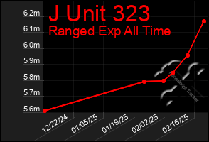 Total Graph of J Unit 323