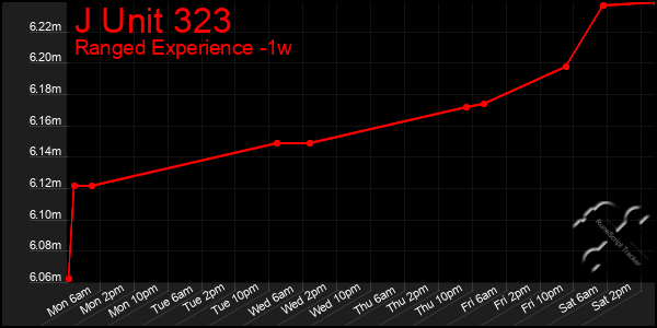 Last 7 Days Graph of J Unit 323