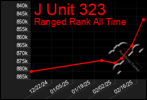 Total Graph of J Unit 323