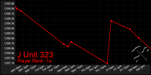 Last 7 Days Graph of J Unit 323