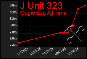 Total Graph of J Unit 323