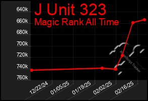 Total Graph of J Unit 323