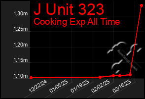 Total Graph of J Unit 323