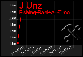 Total Graph of J Unz