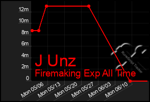 Total Graph of J Unz