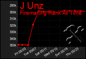 Total Graph of J Unz