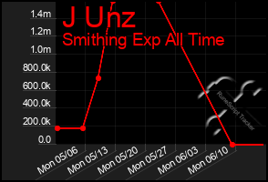 Total Graph of J Unz