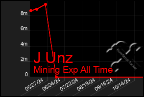 Total Graph of J Unz