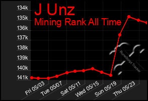 Total Graph of J Unz