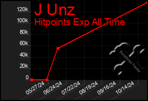 Total Graph of J Unz