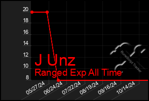 Total Graph of J Unz