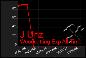 Total Graph of J Unz