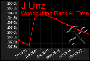 Total Graph of J Unz