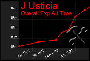 Total Graph of J Usticia