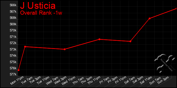 Last 7 Days Graph of J Usticia