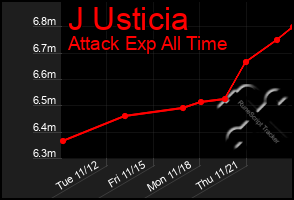 Total Graph of J Usticia