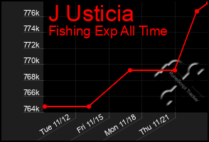 Total Graph of J Usticia