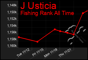 Total Graph of J Usticia