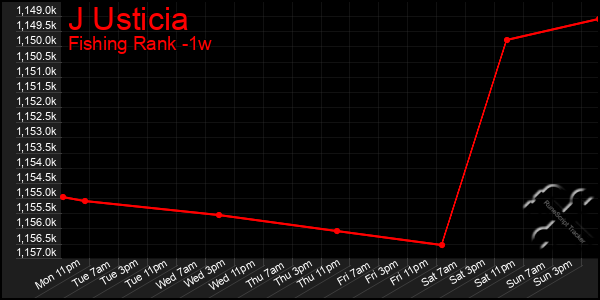 Last 7 Days Graph of J Usticia