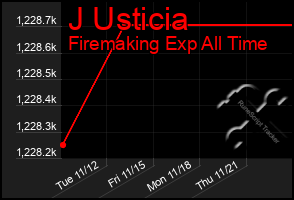 Total Graph of J Usticia