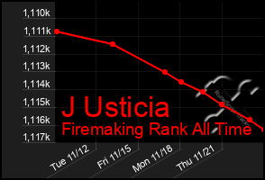 Total Graph of J Usticia