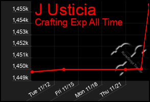 Total Graph of J Usticia