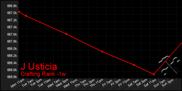 Last 7 Days Graph of J Usticia