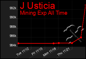 Total Graph of J Usticia