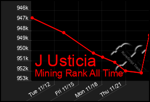 Total Graph of J Usticia