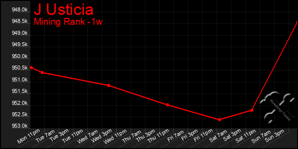 Last 7 Days Graph of J Usticia