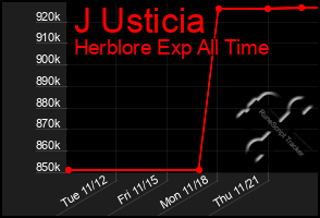 Total Graph of J Usticia