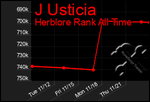 Total Graph of J Usticia