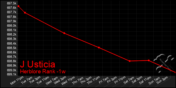 Last 7 Days Graph of J Usticia