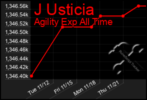 Total Graph of J Usticia