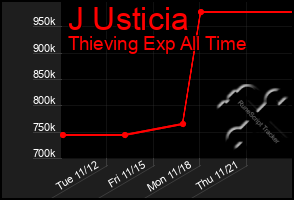 Total Graph of J Usticia