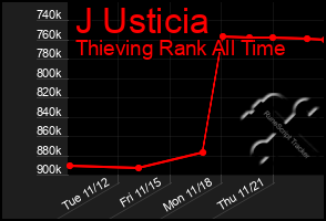 Total Graph of J Usticia