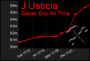 Total Graph of J Usticia