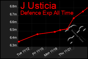 Total Graph of J Usticia