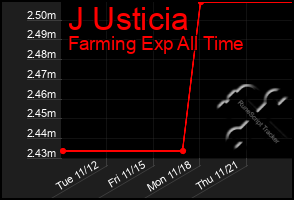 Total Graph of J Usticia