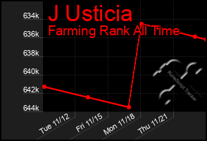 Total Graph of J Usticia