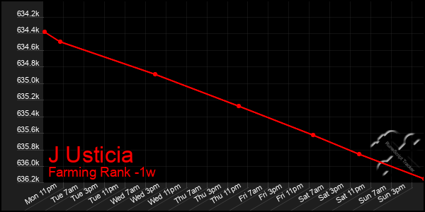 Last 7 Days Graph of J Usticia