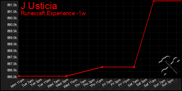 Last 7 Days Graph of J Usticia