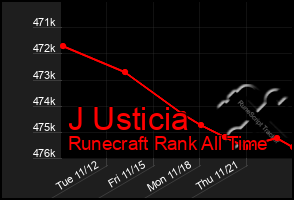 Total Graph of J Usticia