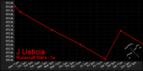 Last 7 Days Graph of J Usticia