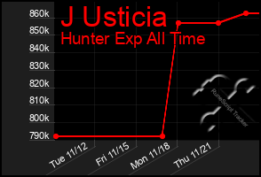 Total Graph of J Usticia