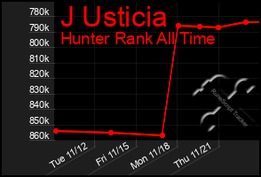 Total Graph of J Usticia