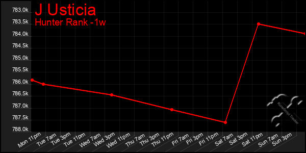 Last 7 Days Graph of J Usticia