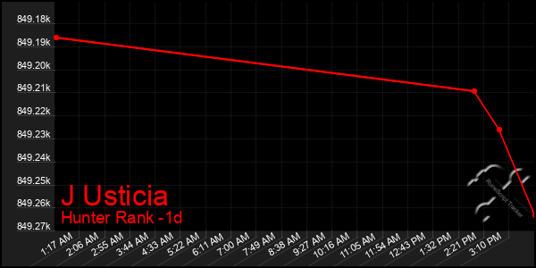 Last 24 Hours Graph of J Usticia